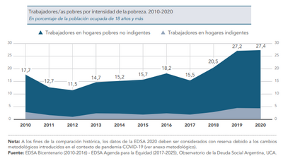 Se estima que el 27,4% de los trabajadores es pobre