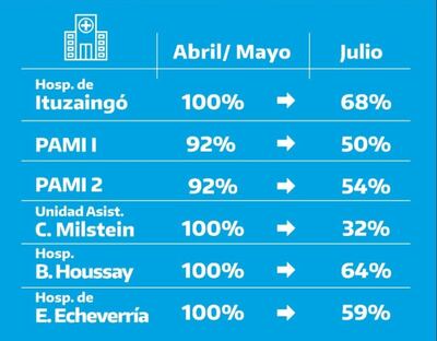 PAMI: Se redujo un 50% la ocupación de camas de terapia intensiva