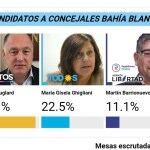 En Bahía, Juntos por el Cambio le saca 25 puntos porcentuales al Frente de Todos