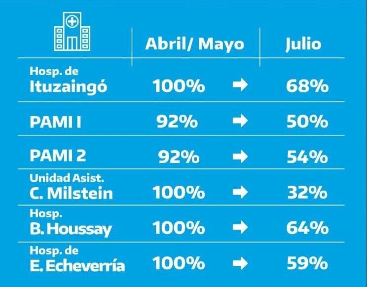 PAMI: Se redujo un 50% la ocupación de camas de terapia intensiva