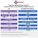 Detectaron nueve positivos y los casos activos de Covid se elevaron a 62